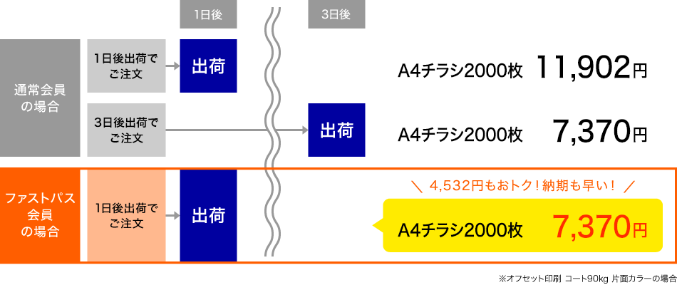 ファストパス会員の場合、A4チラシ100枚が1,716円！5,027円もおトク！納期も早い！