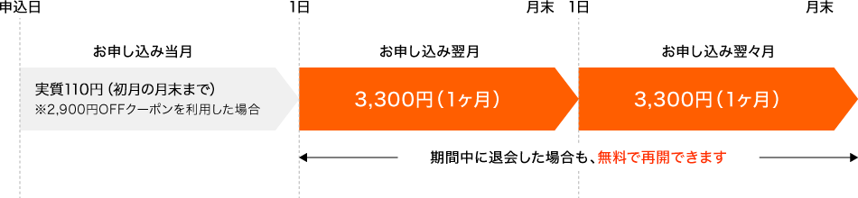 2,900円OFFクーポンを利用するとお申し込み当日は実質110円。お申し込み翌月以降は月額3,300円。期間中に退会した場合も、無料で再開できます。